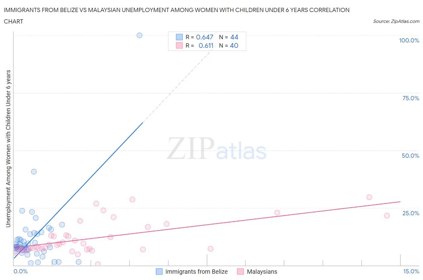 Immigrants from Belize vs Malaysian Unemployment Among Women with Children Under 6 years