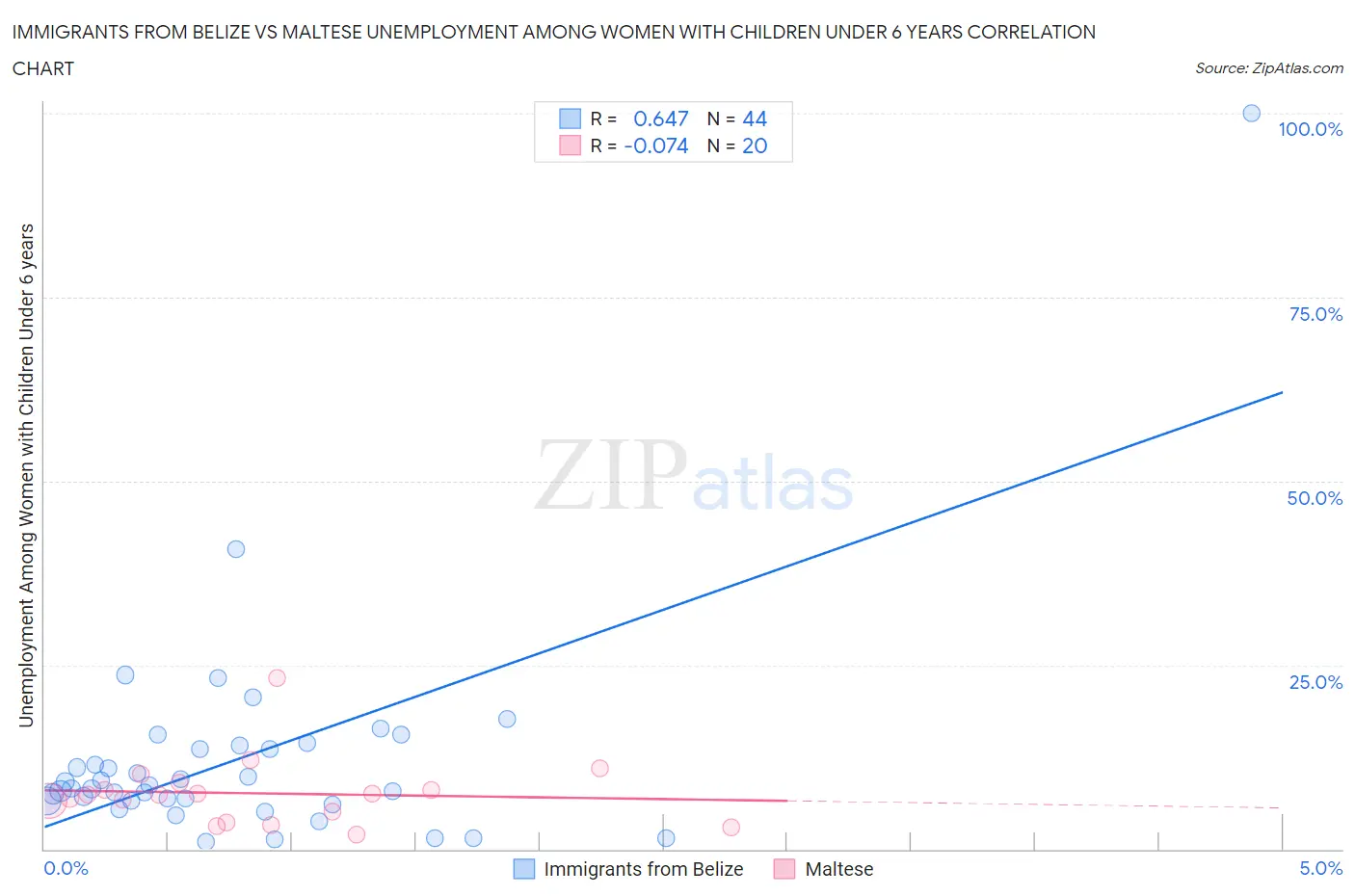 Immigrants from Belize vs Maltese Unemployment Among Women with Children Under 6 years