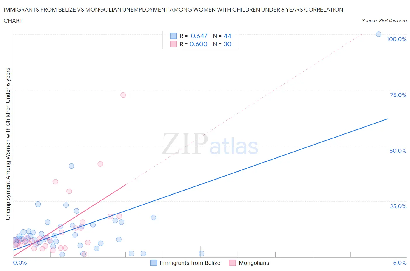 Immigrants from Belize vs Mongolian Unemployment Among Women with Children Under 6 years