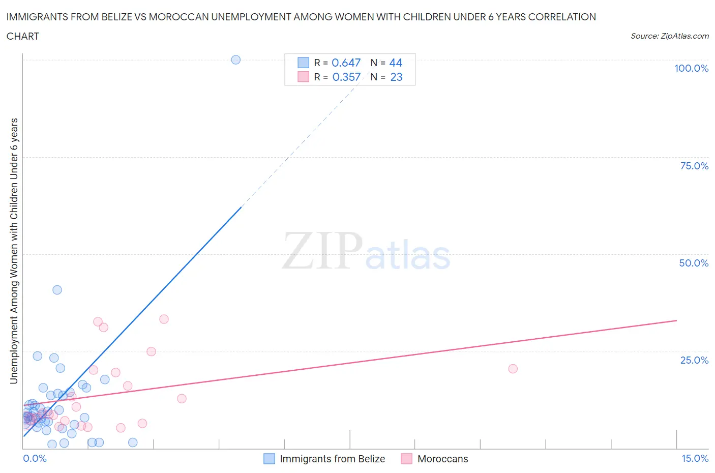 Immigrants from Belize vs Moroccan Unemployment Among Women with Children Under 6 years