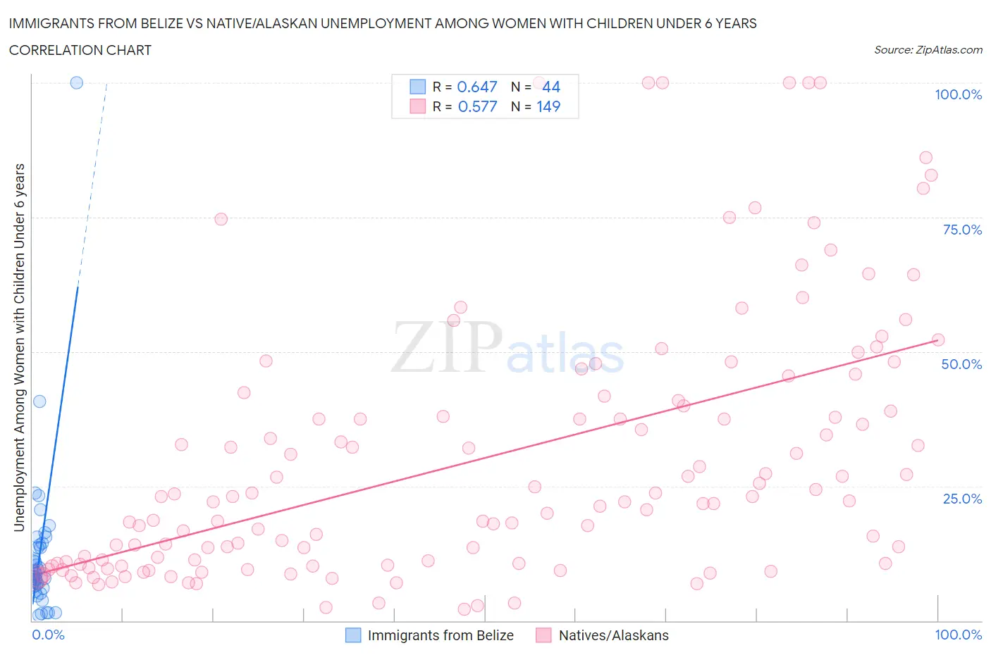 Immigrants from Belize vs Native/Alaskan Unemployment Among Women with Children Under 6 years