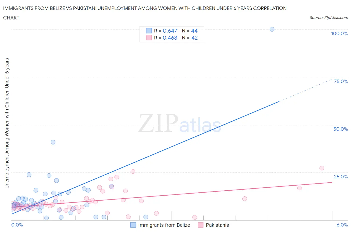 Immigrants from Belize vs Pakistani Unemployment Among Women with Children Under 6 years