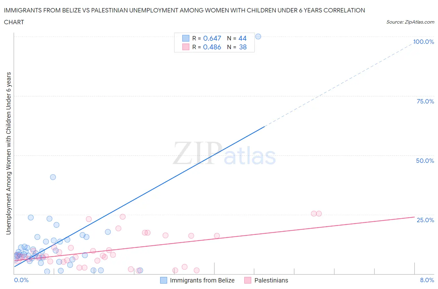 Immigrants from Belize vs Palestinian Unemployment Among Women with Children Under 6 years