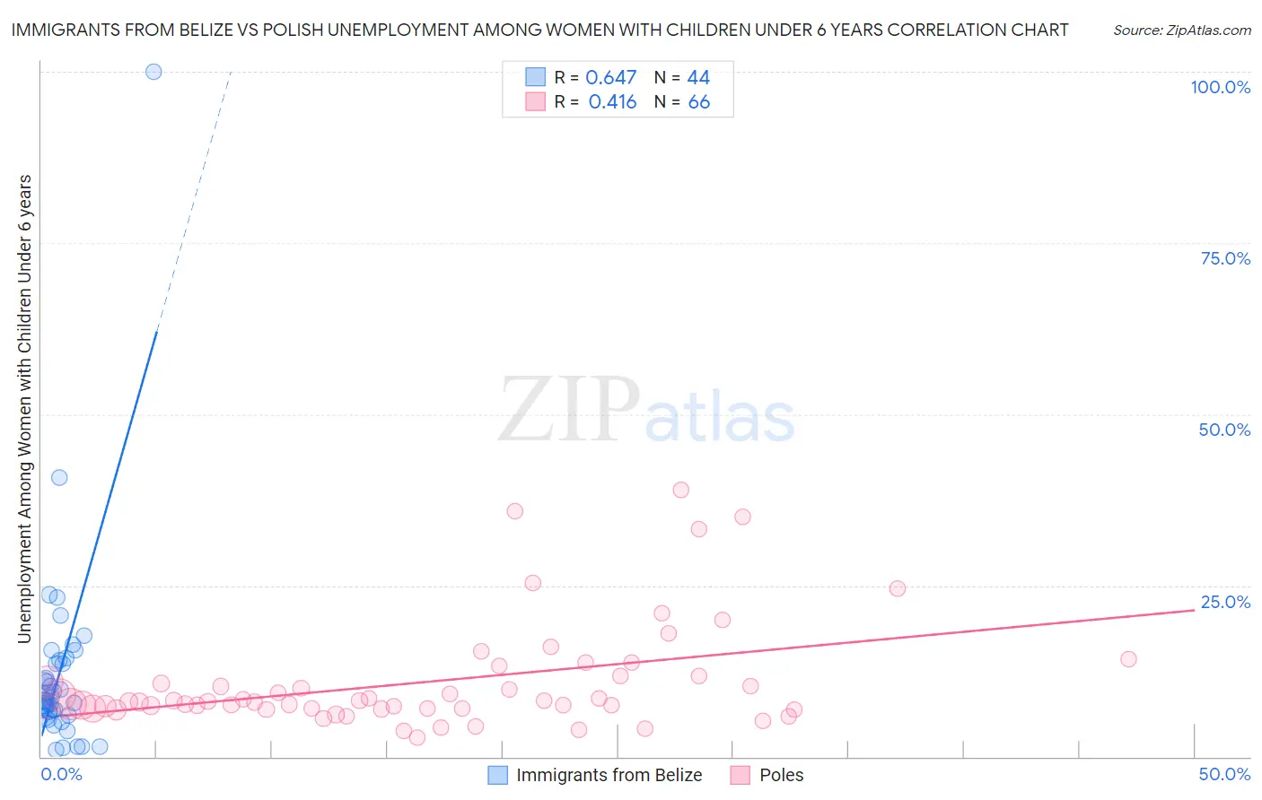 Immigrants from Belize vs Polish Unemployment Among Women with Children Under 6 years
