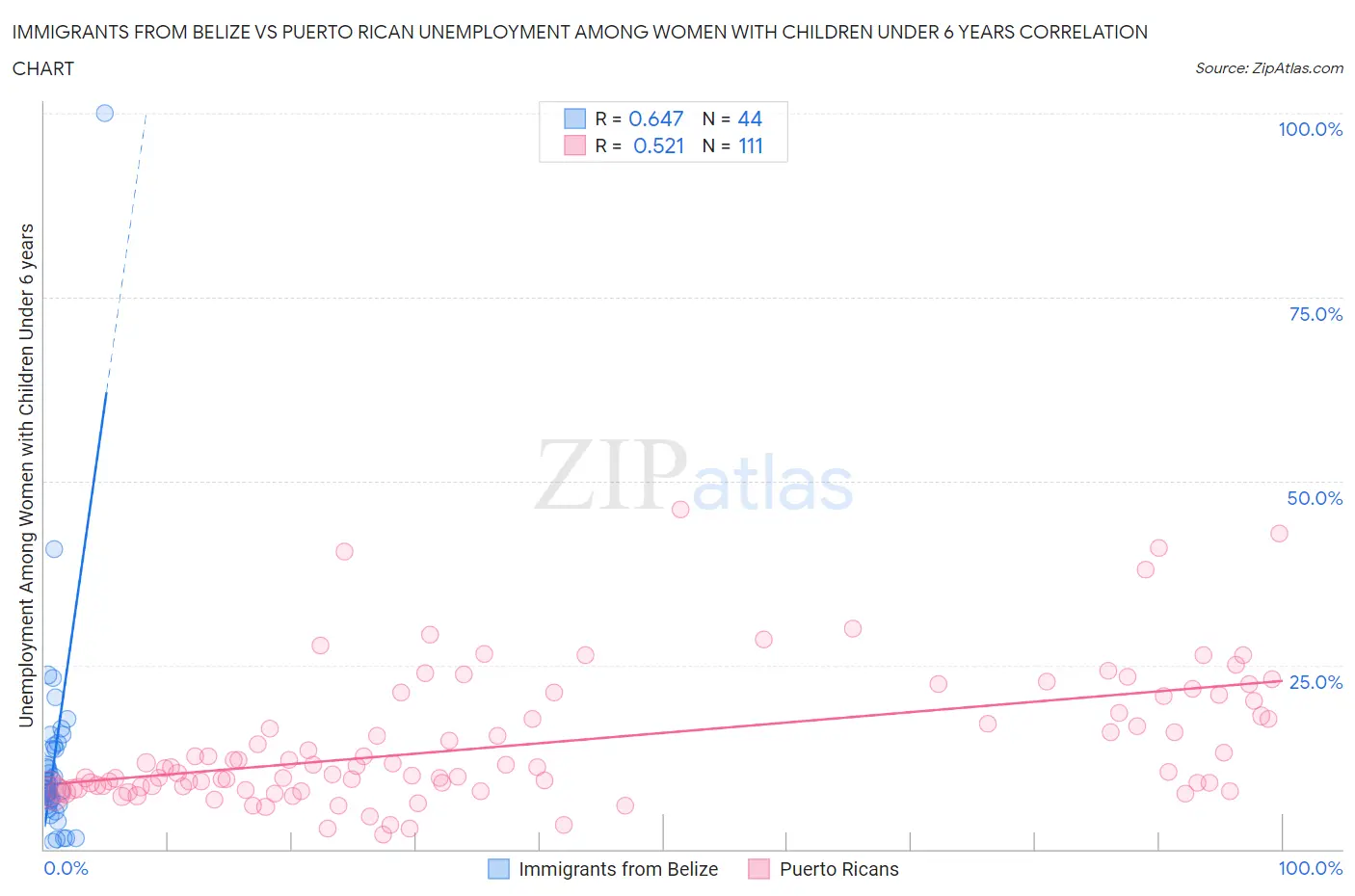 Immigrants from Belize vs Puerto Rican Unemployment Among Women with Children Under 6 years