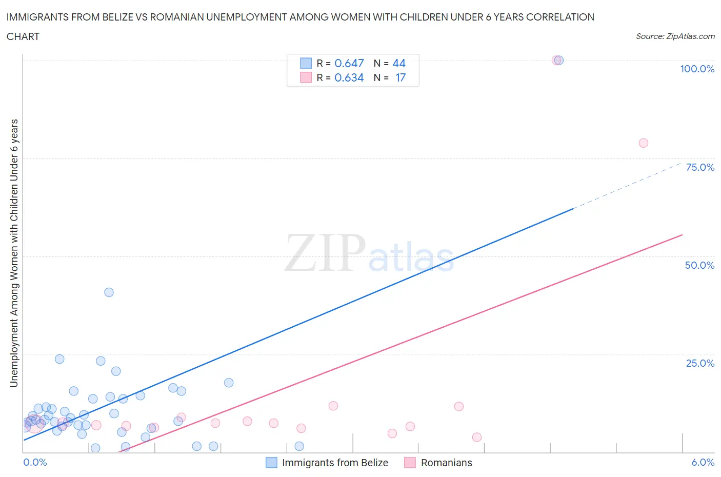 Immigrants from Belize vs Romanian Unemployment Among Women with Children Under 6 years
