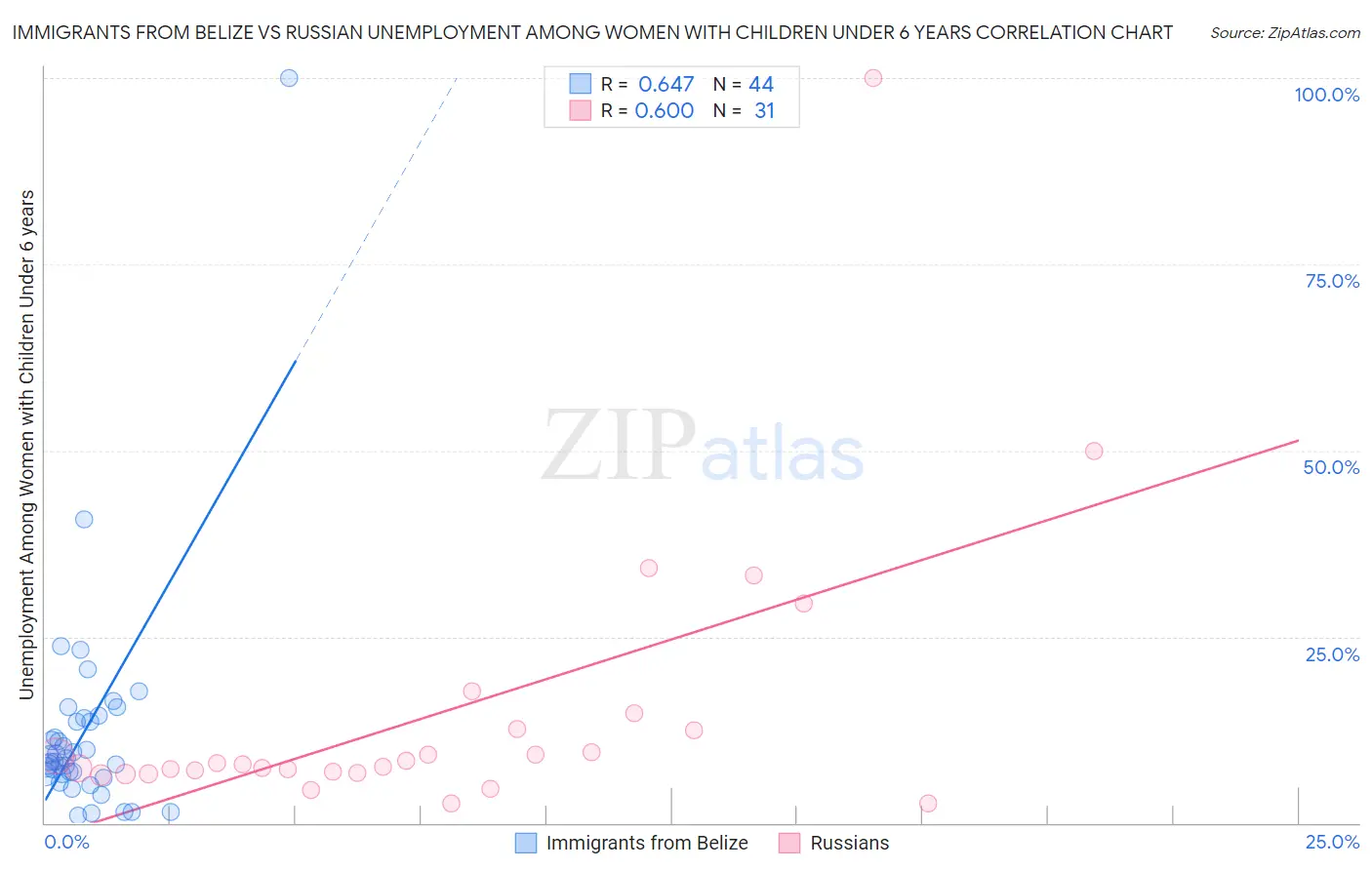 Immigrants from Belize vs Russian Unemployment Among Women with Children Under 6 years