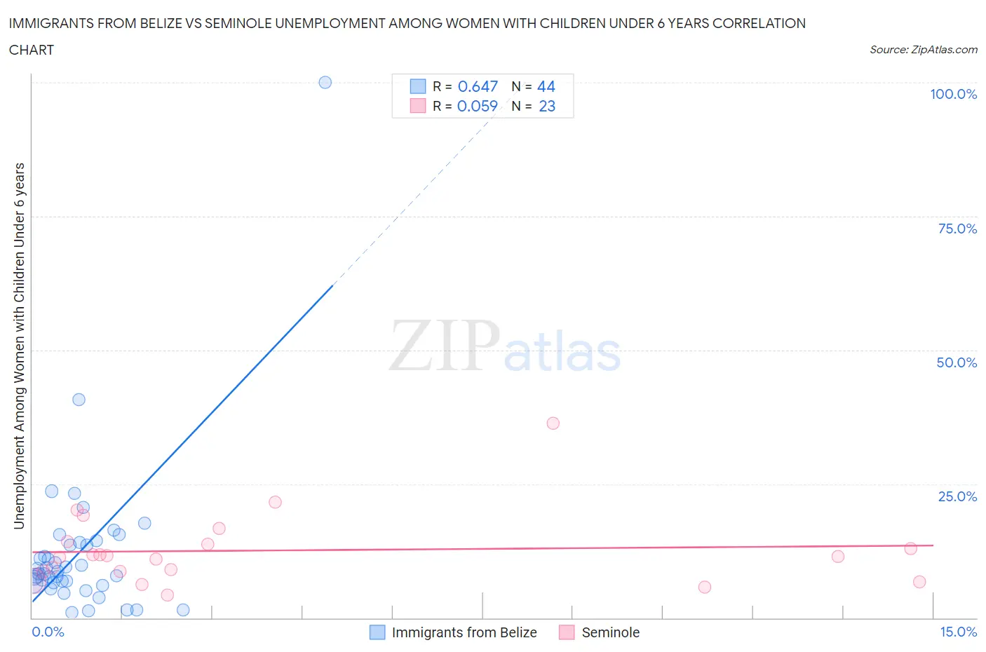 Immigrants from Belize vs Seminole Unemployment Among Women with Children Under 6 years