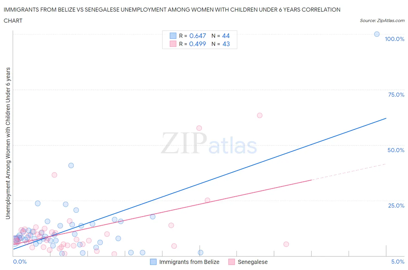 Immigrants from Belize vs Senegalese Unemployment Among Women with Children Under 6 years