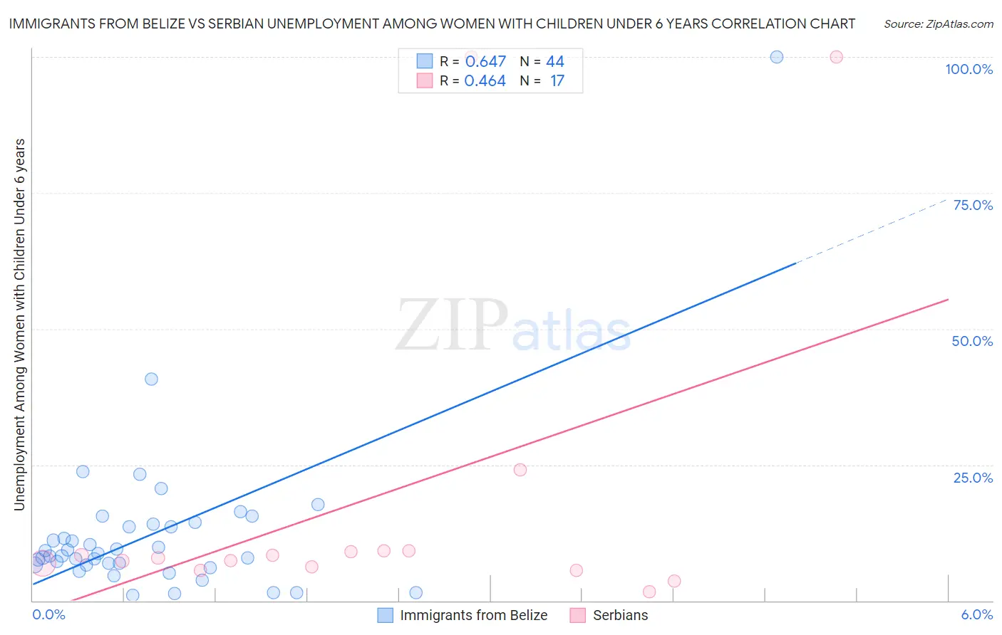 Immigrants from Belize vs Serbian Unemployment Among Women with Children Under 6 years