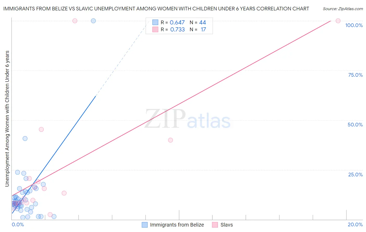 Immigrants from Belize vs Slavic Unemployment Among Women with Children Under 6 years