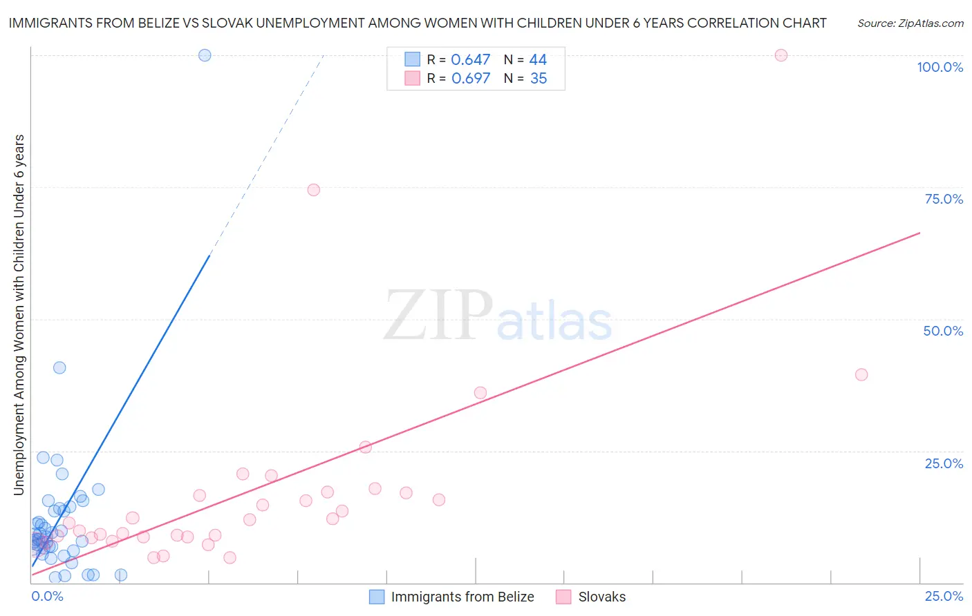 Immigrants from Belize vs Slovak Unemployment Among Women with Children Under 6 years