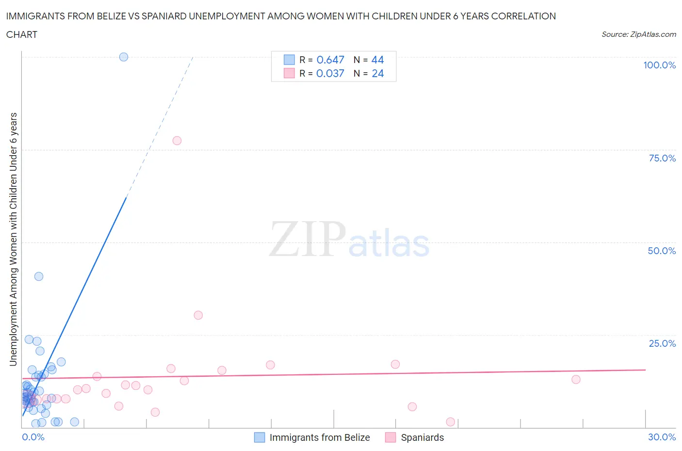 Immigrants from Belize vs Spaniard Unemployment Among Women with Children Under 6 years