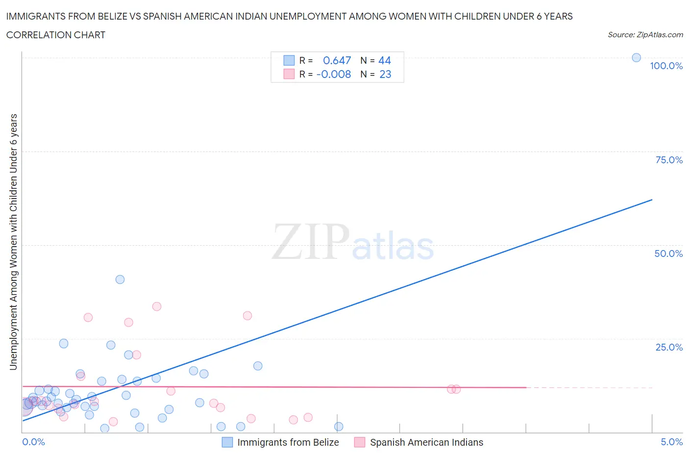 Immigrants from Belize vs Spanish American Indian Unemployment Among Women with Children Under 6 years