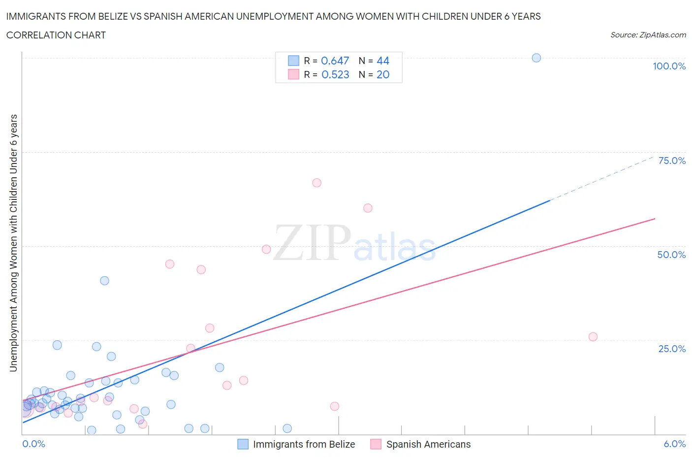 Immigrants from Belize vs Spanish American Unemployment Among Women with Children Under 6 years