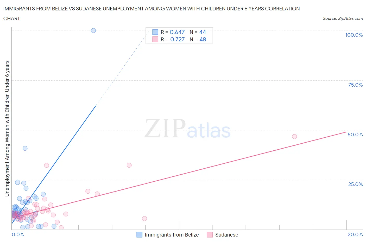Immigrants from Belize vs Sudanese Unemployment Among Women with Children Under 6 years