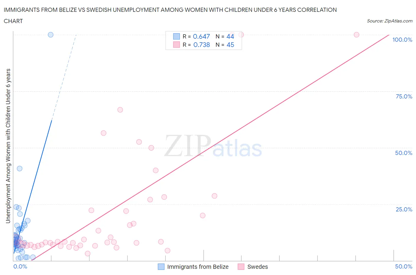 Immigrants from Belize vs Swedish Unemployment Among Women with Children Under 6 years