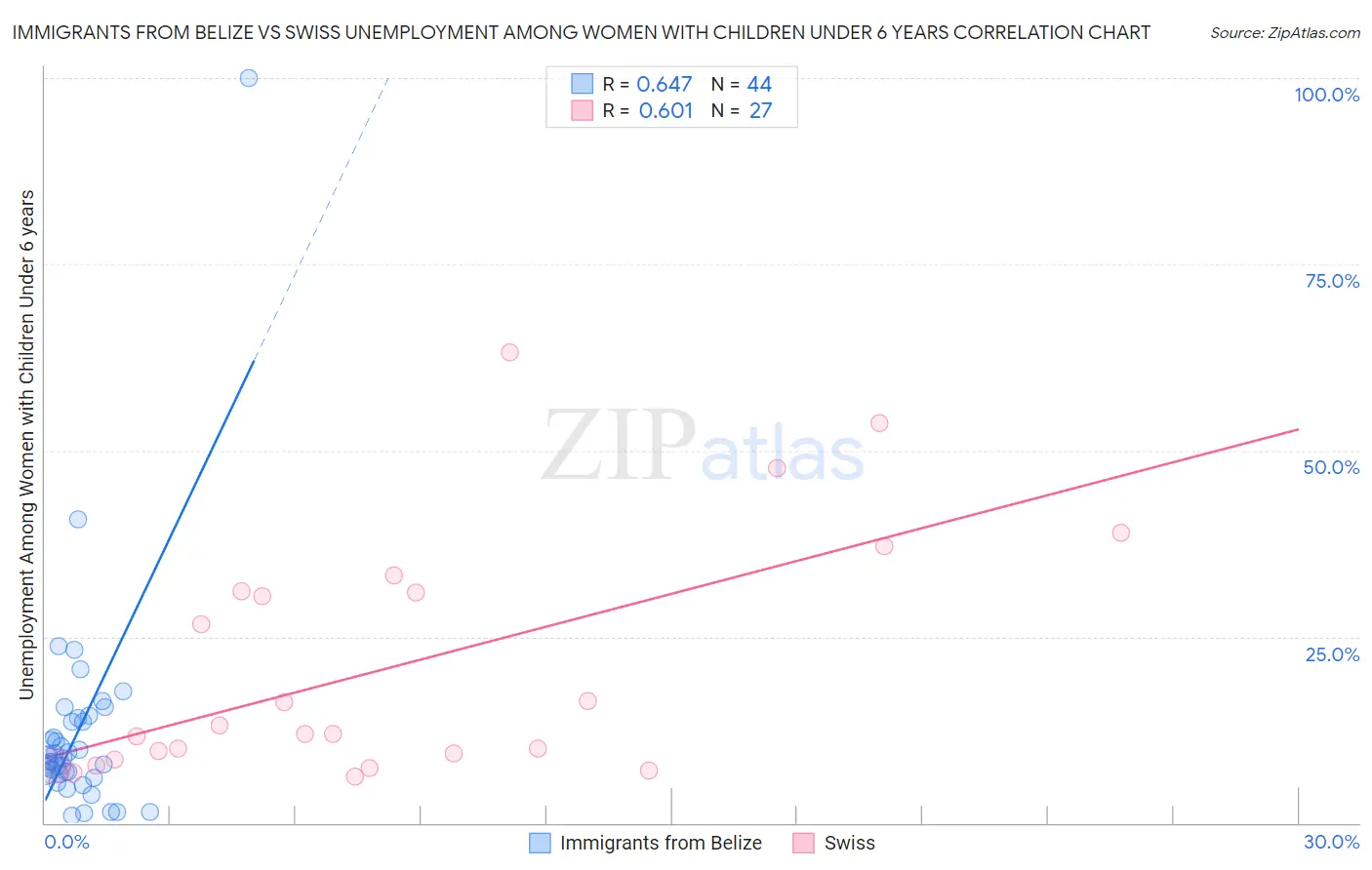 Immigrants from Belize vs Swiss Unemployment Among Women with Children Under 6 years