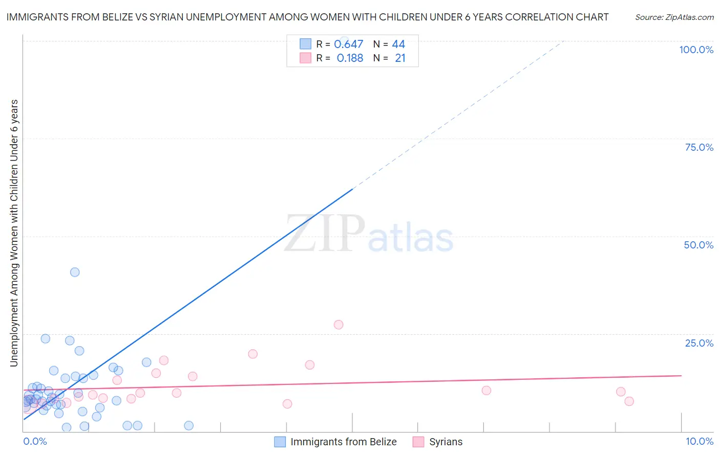 Immigrants from Belize vs Syrian Unemployment Among Women with Children Under 6 years
