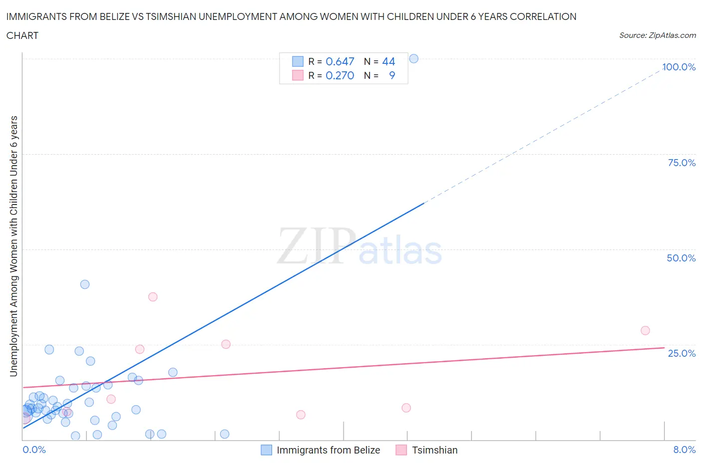 Immigrants from Belize vs Tsimshian Unemployment Among Women with Children Under 6 years