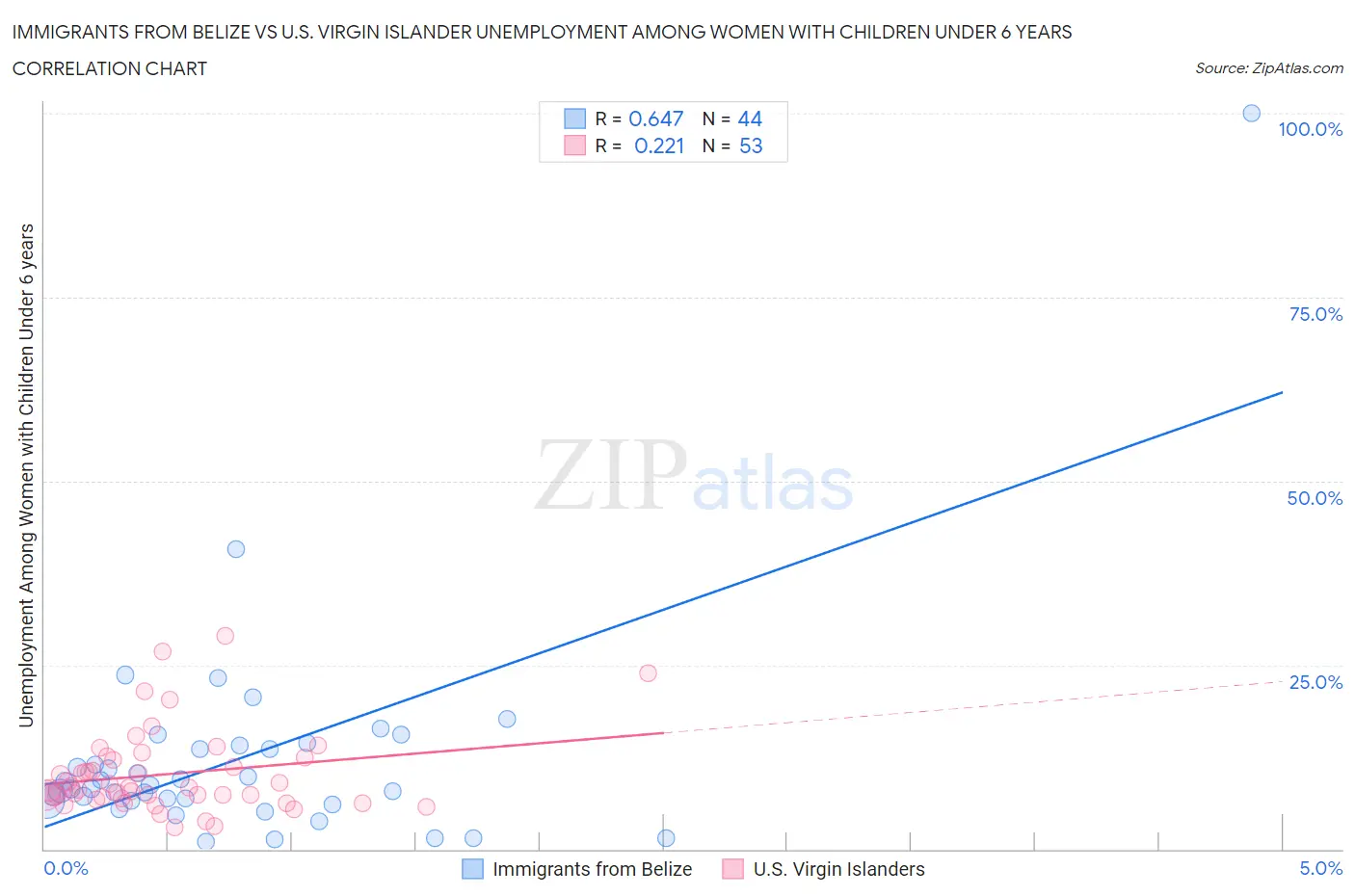 Immigrants from Belize vs U.S. Virgin Islander Unemployment Among Women with Children Under 6 years