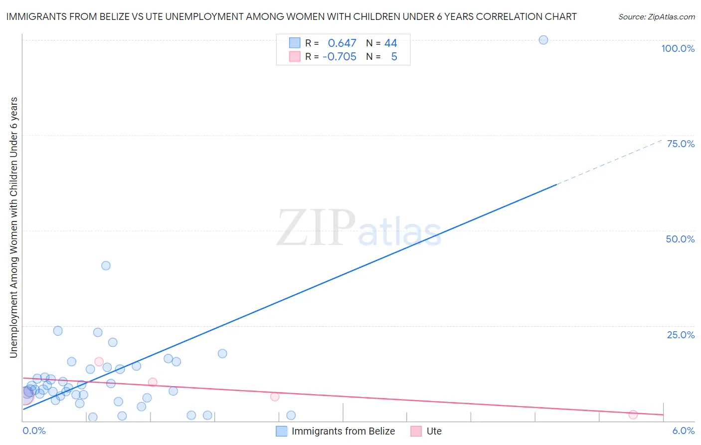 Immigrants from Belize vs Ute Unemployment Among Women with Children Under 6 years