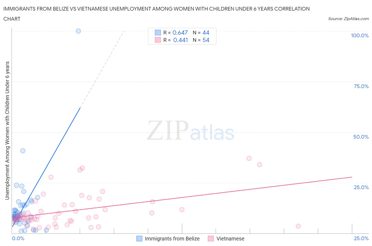 Immigrants from Belize vs Vietnamese Unemployment Among Women with Children Under 6 years