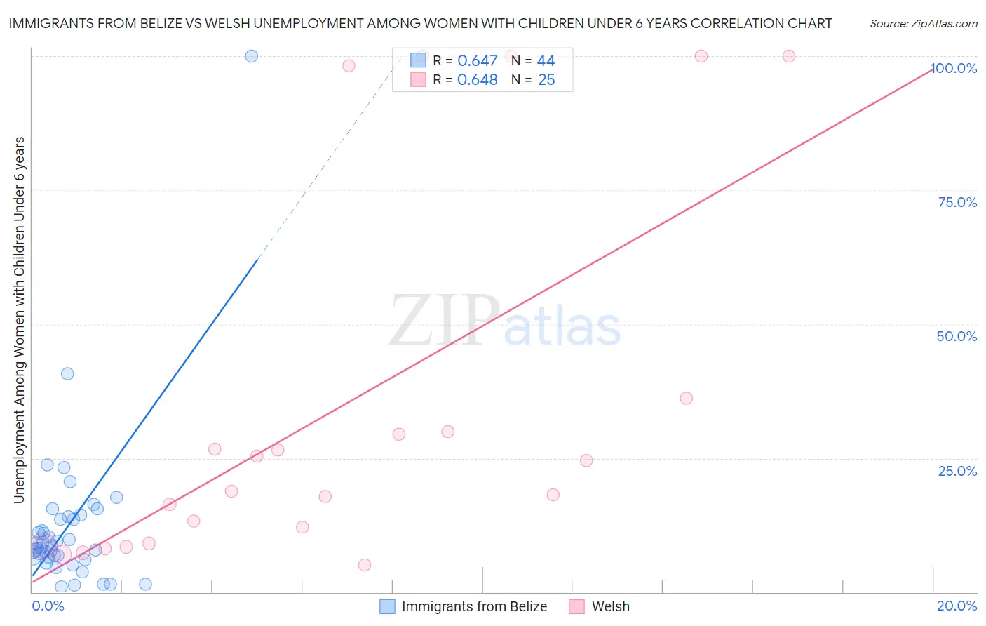 Immigrants from Belize vs Welsh Unemployment Among Women with Children Under 6 years