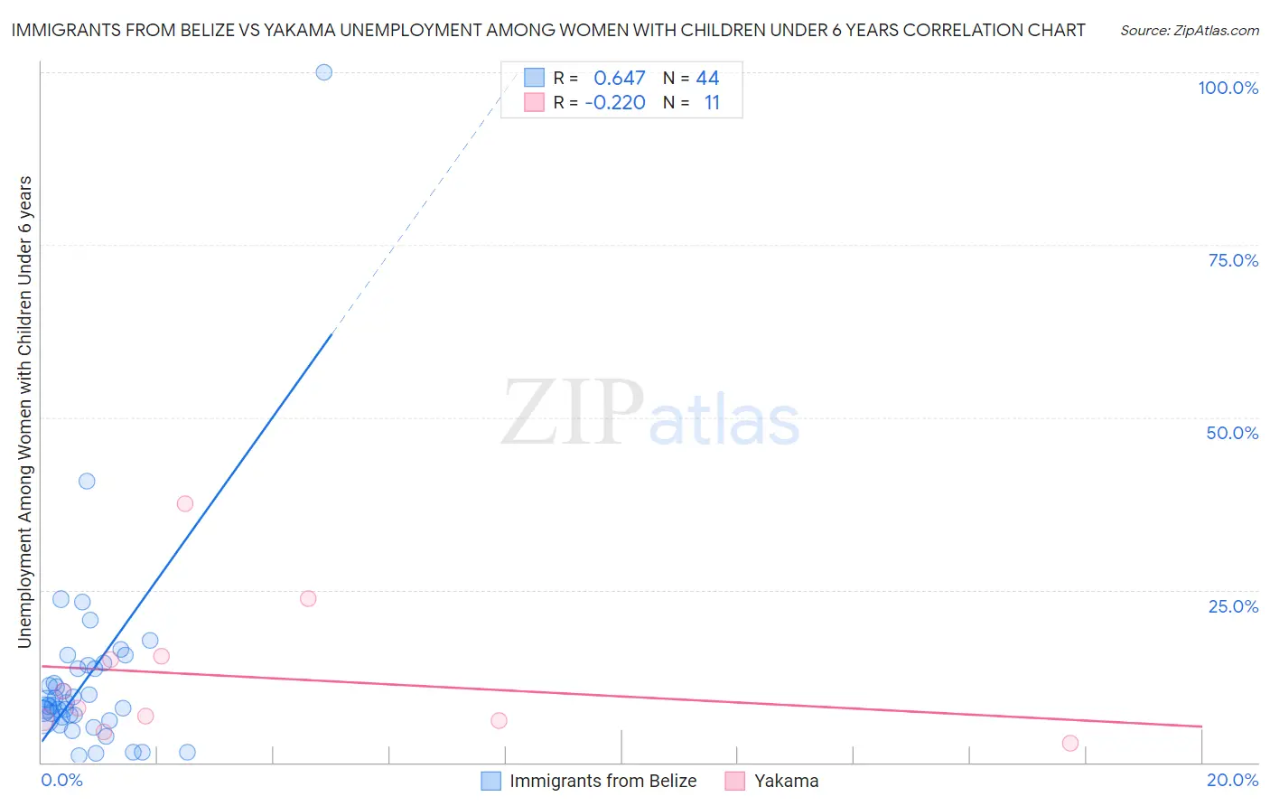 Immigrants from Belize vs Yakama Unemployment Among Women with Children Under 6 years