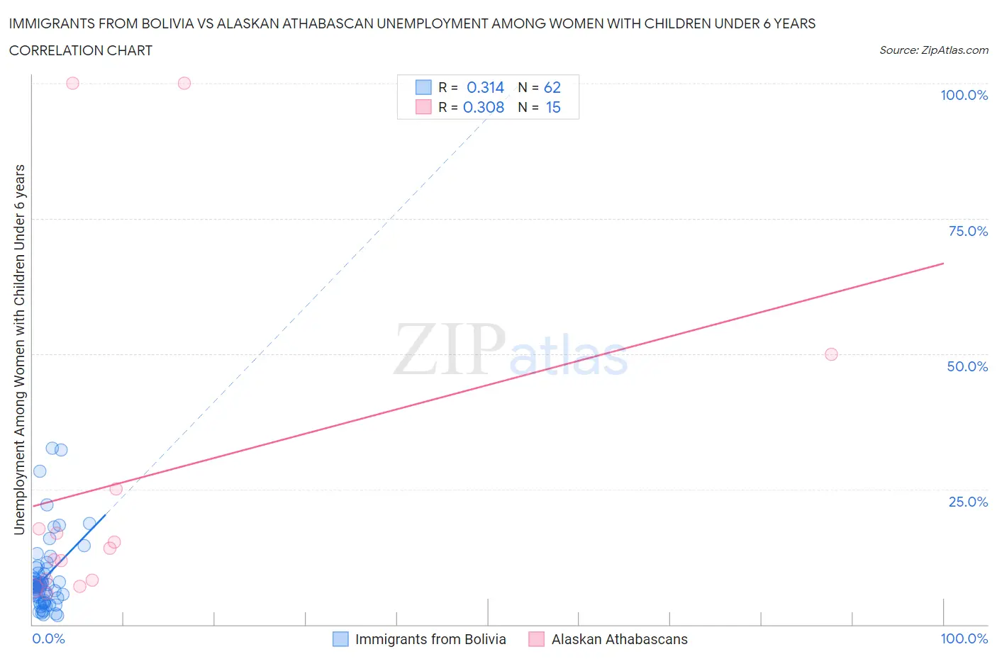Immigrants from Bolivia vs Alaskan Athabascan Unemployment Among Women with Children Under 6 years