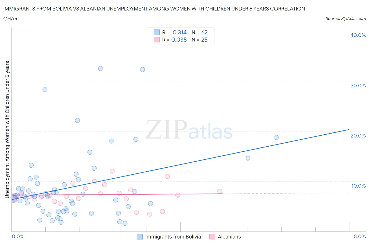 Immigrants from Bolivia vs Albanian Unemployment Among Women with Children Under 6 years