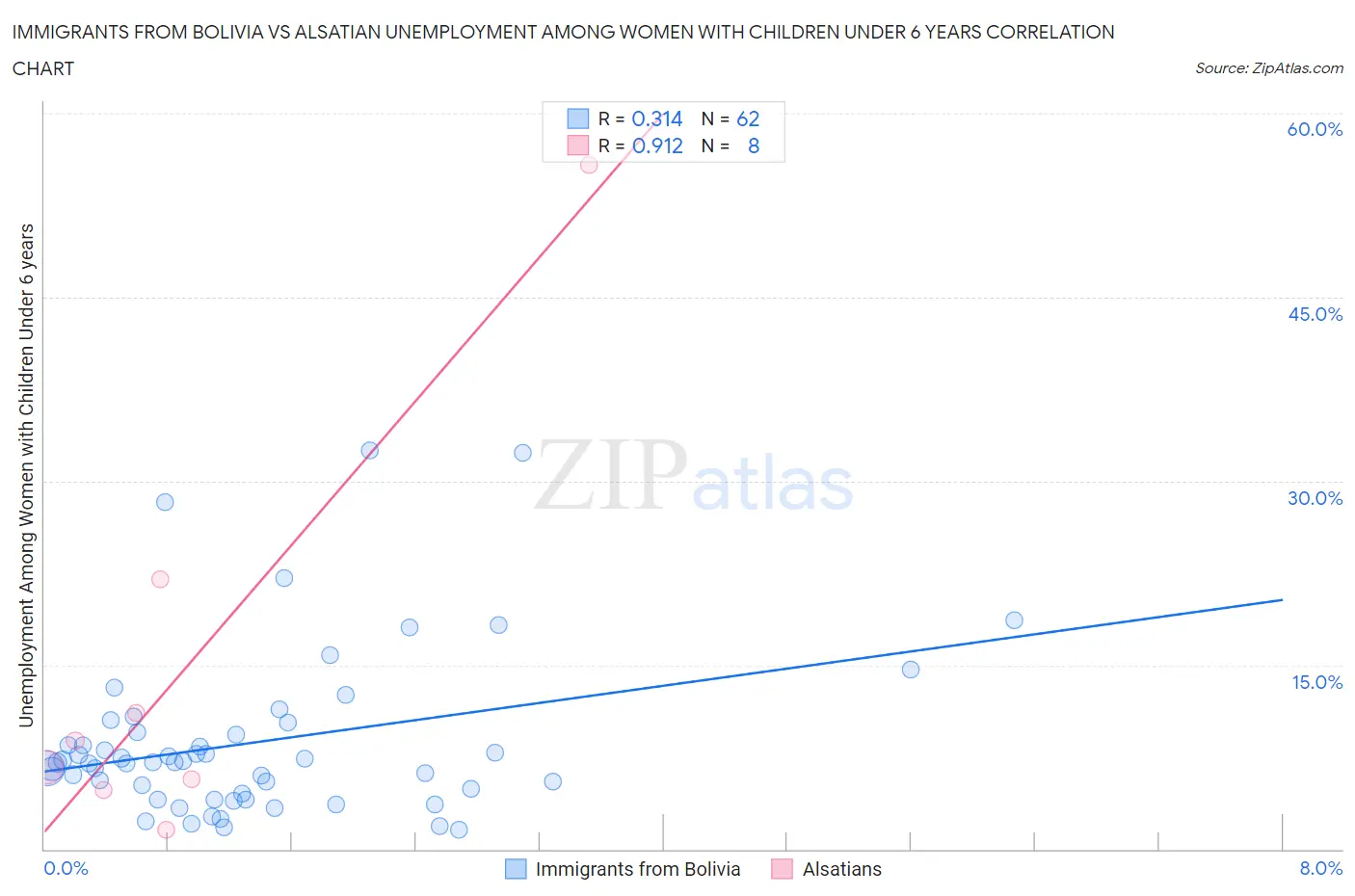 Immigrants from Bolivia vs Alsatian Unemployment Among Women with Children Under 6 years