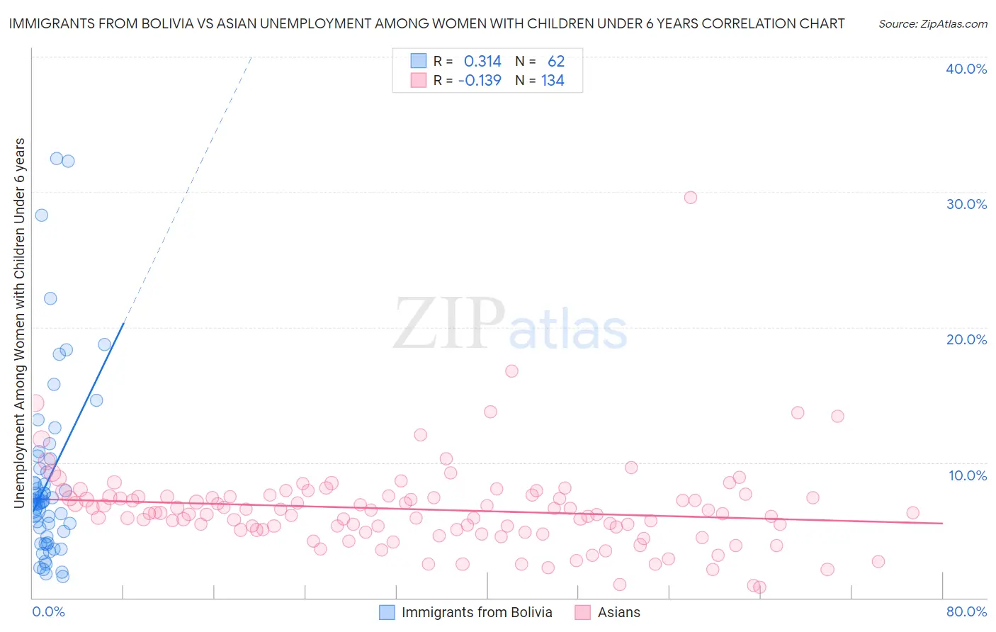 Immigrants from Bolivia vs Asian Unemployment Among Women with Children Under 6 years