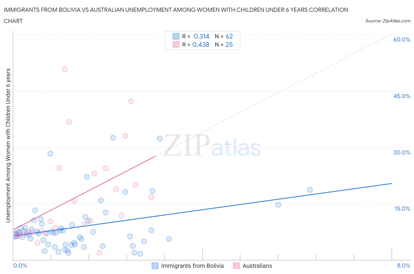 Immigrants from Bolivia vs Australian Unemployment Among Women with Children Under 6 years