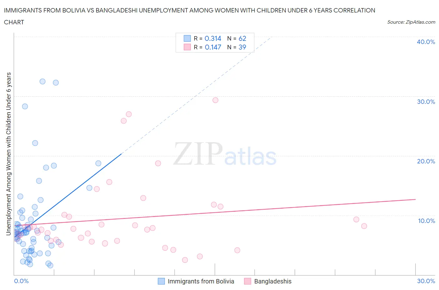 Immigrants from Bolivia vs Bangladeshi Unemployment Among Women with Children Under 6 years