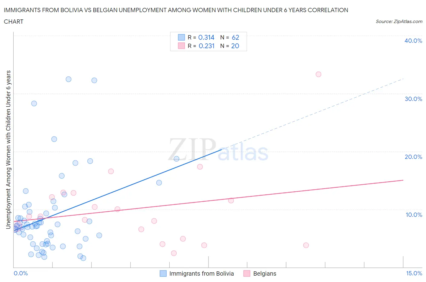 Immigrants from Bolivia vs Belgian Unemployment Among Women with Children Under 6 years