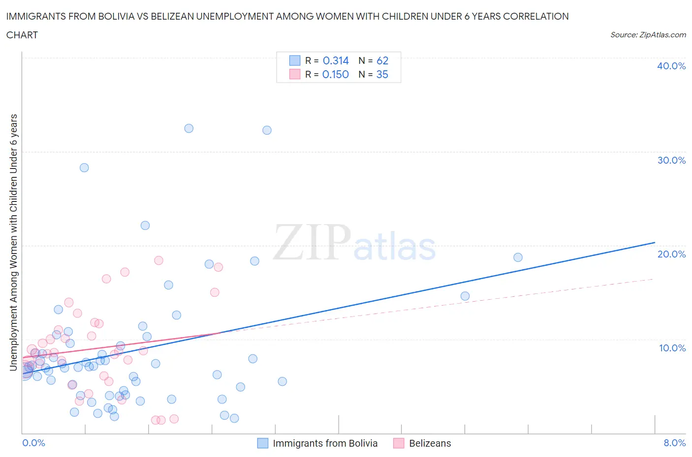 Immigrants from Bolivia vs Belizean Unemployment Among Women with Children Under 6 years