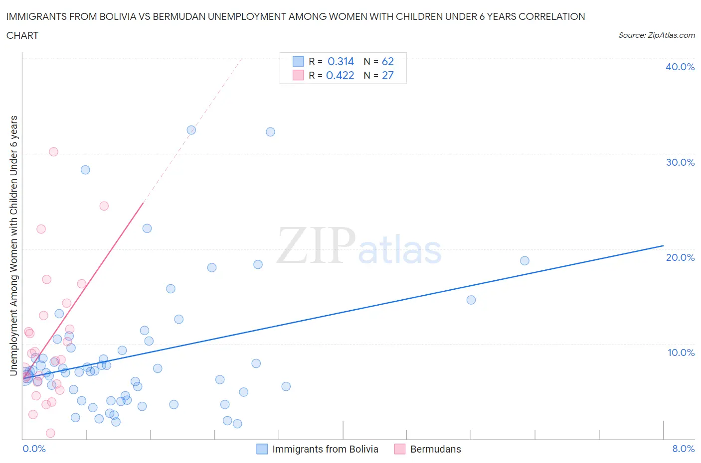 Immigrants from Bolivia vs Bermudan Unemployment Among Women with Children Under 6 years