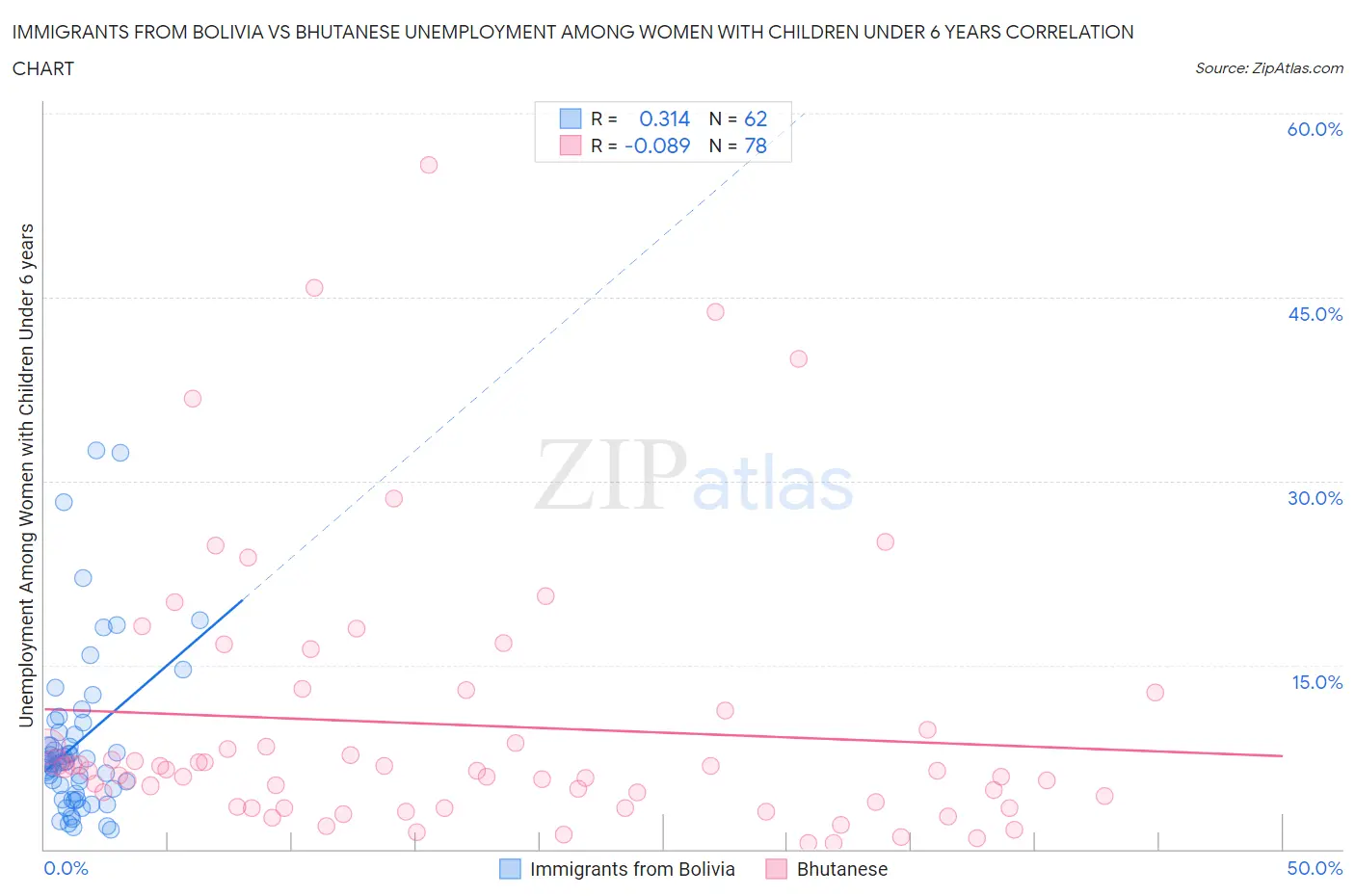 Immigrants from Bolivia vs Bhutanese Unemployment Among Women with Children Under 6 years