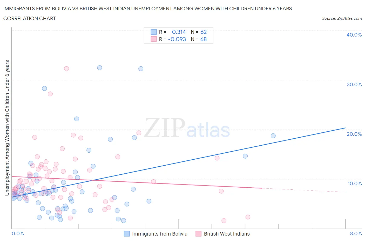 Immigrants from Bolivia vs British West Indian Unemployment Among Women with Children Under 6 years