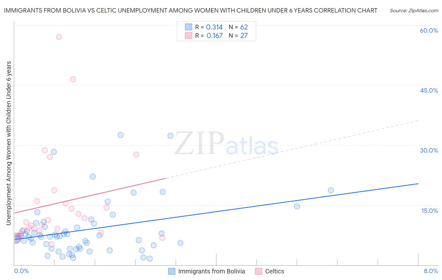 Immigrants from Bolivia vs Celtic Unemployment Among Women with Children Under 6 years