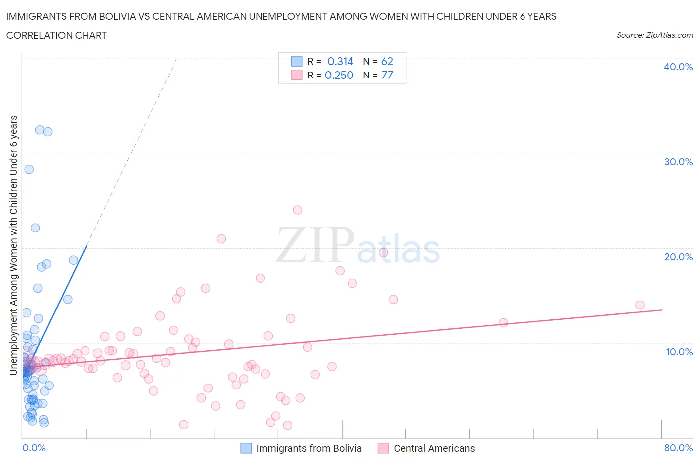 Immigrants from Bolivia vs Central American Unemployment Among Women with Children Under 6 years