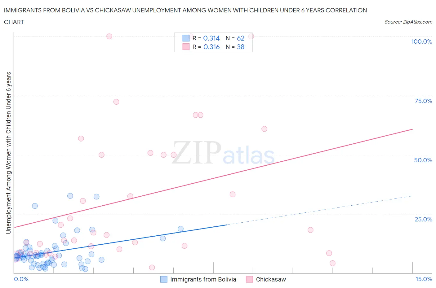 Immigrants from Bolivia vs Chickasaw Unemployment Among Women with Children Under 6 years