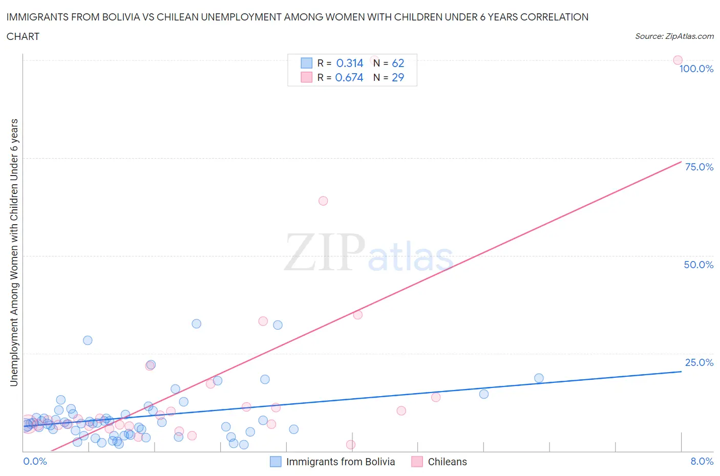 Immigrants from Bolivia vs Chilean Unemployment Among Women with Children Under 6 years