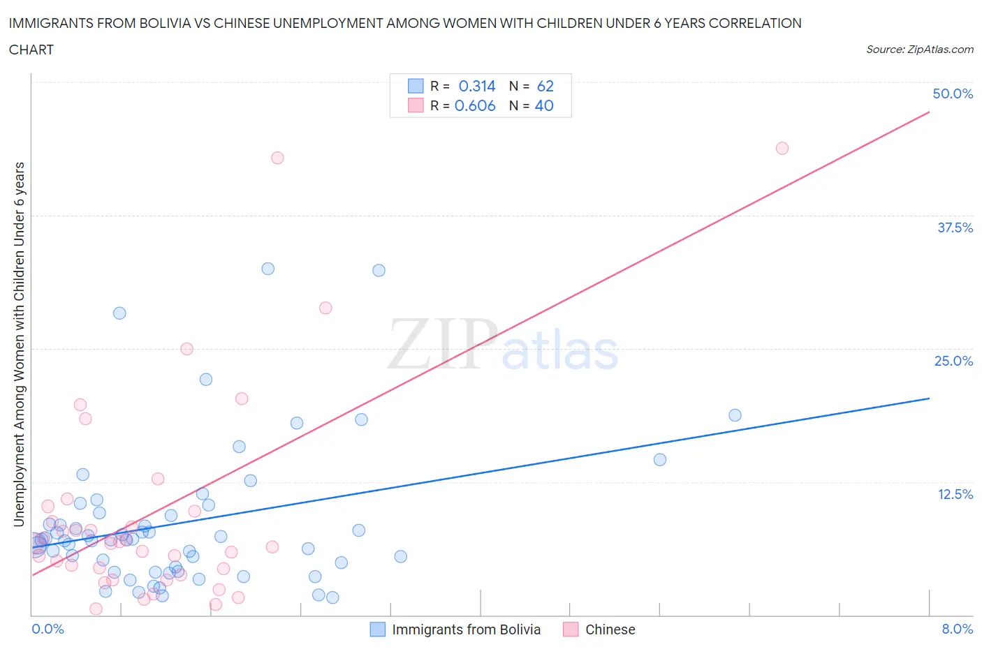 Immigrants from Bolivia vs Chinese Unemployment Among Women with Children Under 6 years