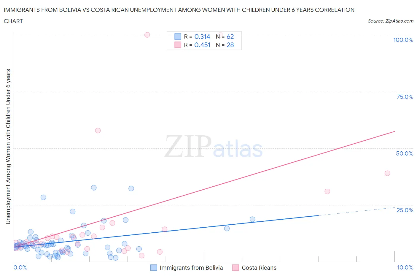 Immigrants from Bolivia vs Costa Rican Unemployment Among Women with Children Under 6 years