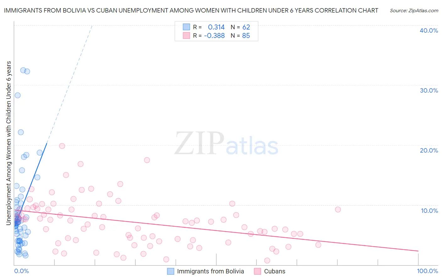 Immigrants from Bolivia vs Cuban Unemployment Among Women with Children Under 6 years