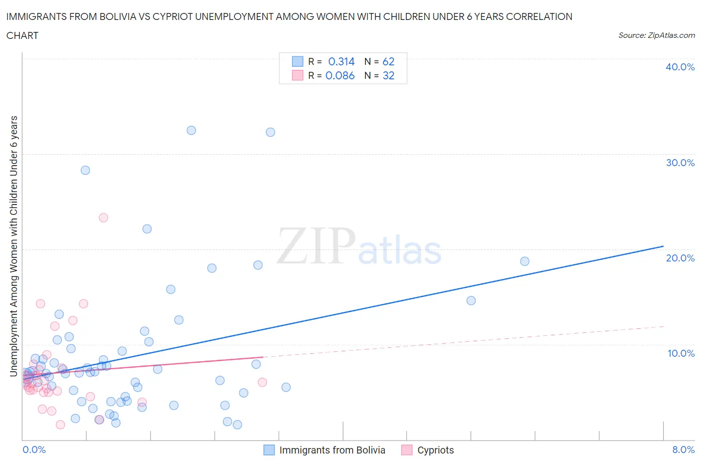 Immigrants from Bolivia vs Cypriot Unemployment Among Women with Children Under 6 years