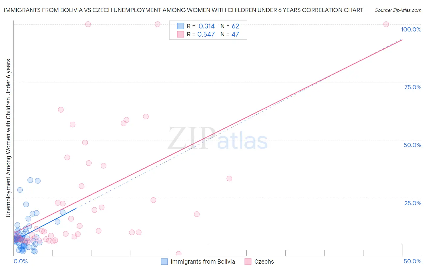 Immigrants from Bolivia vs Czech Unemployment Among Women with Children Under 6 years