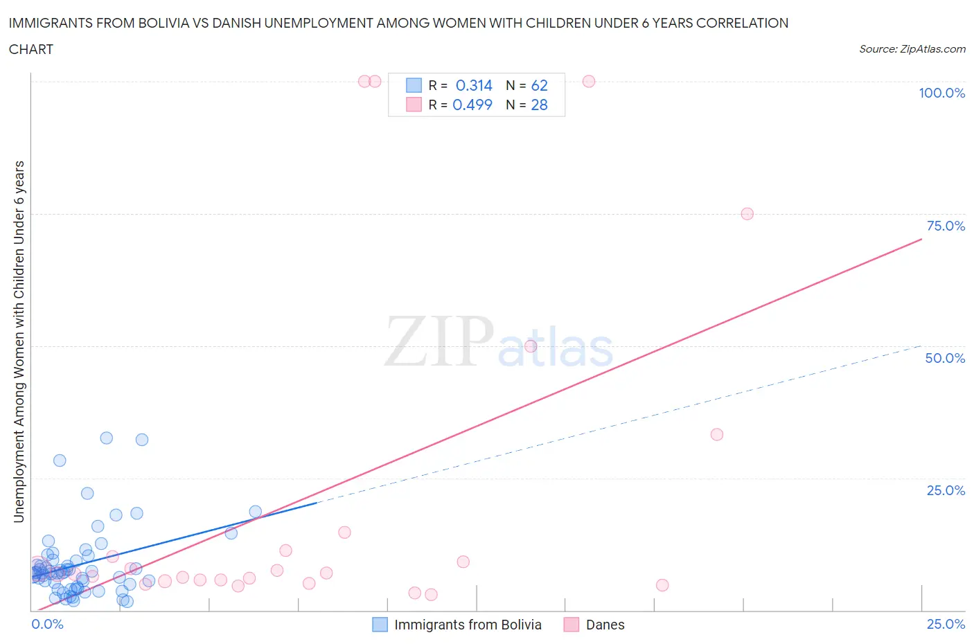 Immigrants from Bolivia vs Danish Unemployment Among Women with Children Under 6 years